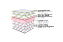 Двулицев матрак Sirena Comfort Fresh Memory различни размери от Нани Хоум Двулицеви матраци
